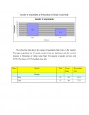 Gender of Respondents at Polytechnic of Sultan Azlan Shah